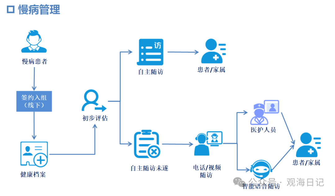 互聯網醫院 開啟慢病管理新時代，重塑個人健康服務體驗